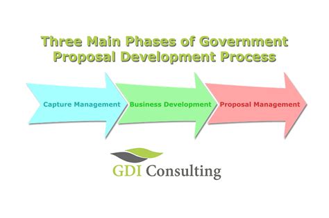 business process improvement proposal proposal management process
