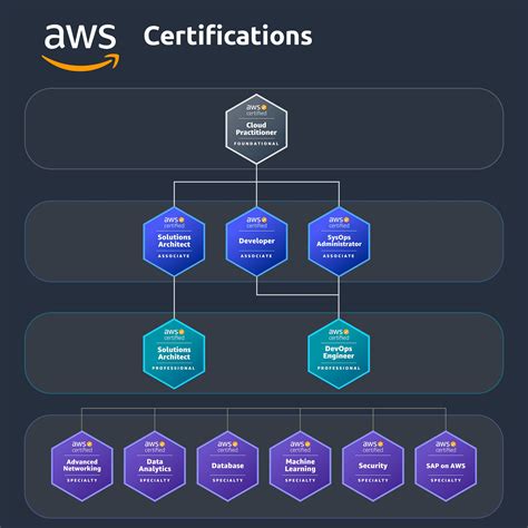 guide  aws certifications