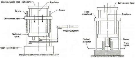 study  universal testing machine civilarc