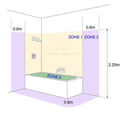 bathroom zones  defined  bs