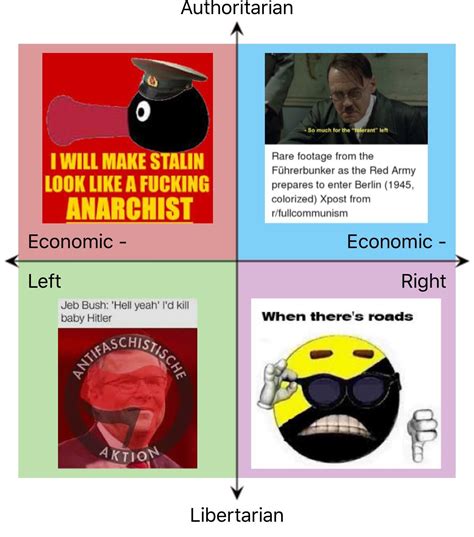 Political Compass Meme Spongebob