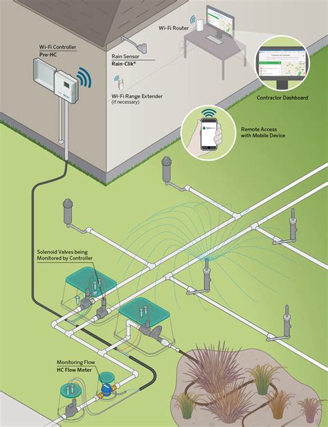 wiring  sprinkler system