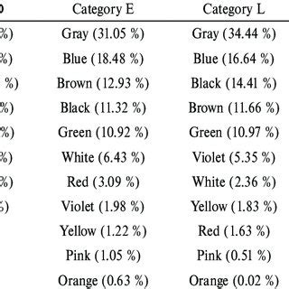 color share   categories  scientific diagram