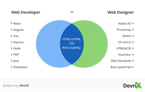 web design  web development knowing  difference devrix
