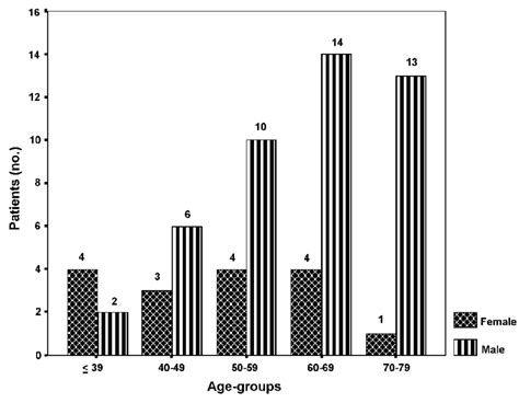 Age And Sex Distribution Of 61 Patients With Pulmonary Hamartoma