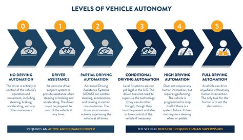 levels  autonomous driving explained themvpcom