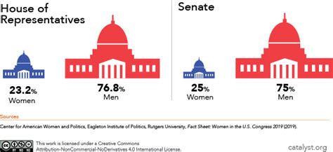 Women In Government Quick Take Catalyst