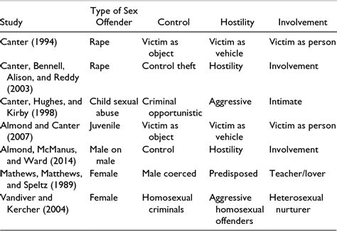 table 1 from female sex offenders an analysis of crime