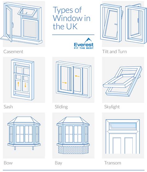 types  windows  frames explained