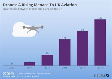 chart drones  rising menace  uk aviation statista