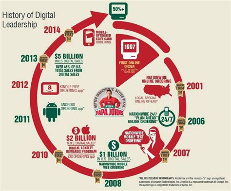 Papa Johns History Of Digital Leadership [infographic]