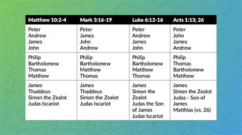 apostles death chart