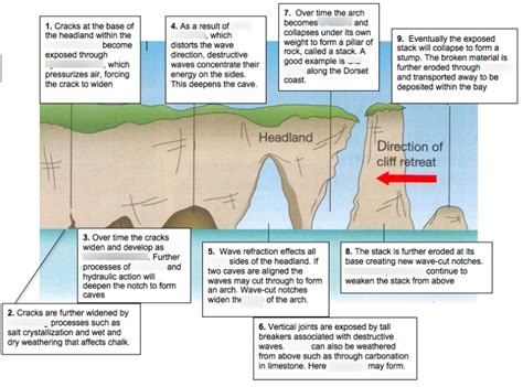 Formation Of A Cave Stack And Stump Higher Geography Lithosphere