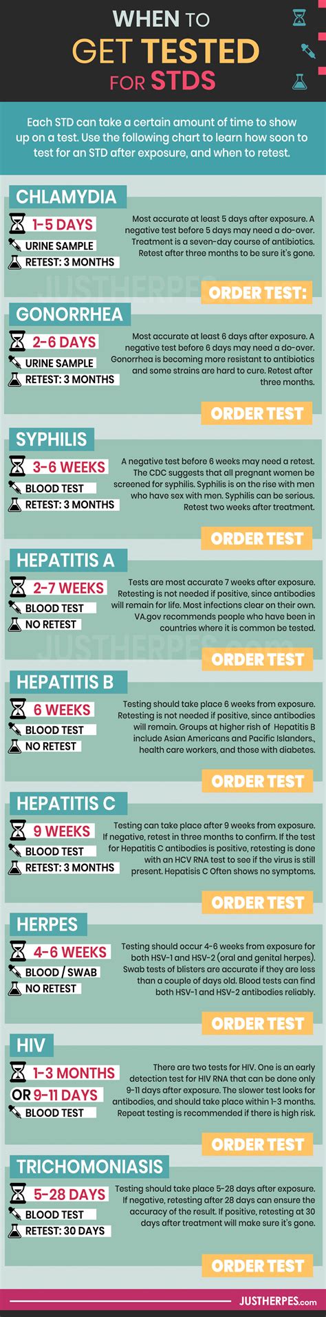 when to get tested for stds how soon after exposure and how often