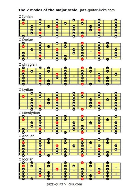 modes   major scale basic guitar lessons guitar lessons