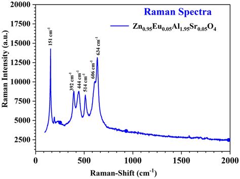 typical raman spectra   zas  sample  scientific diagram