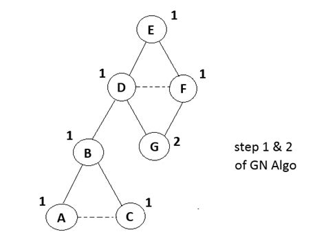 write steps of girvan newman algorithm explain clustering of social