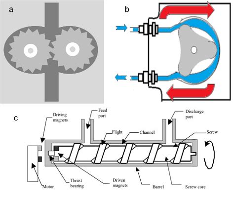 schematic   typical gear pump   classical peristaltic pump   scientific