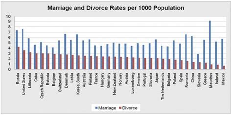 divorce rates in the world all state investigations