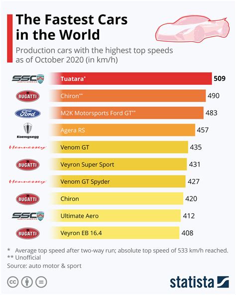 chart  fastest cars   world statista