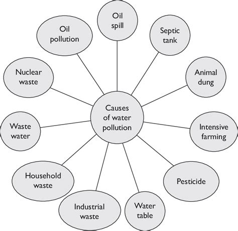 major   water pollution  scientific diagram