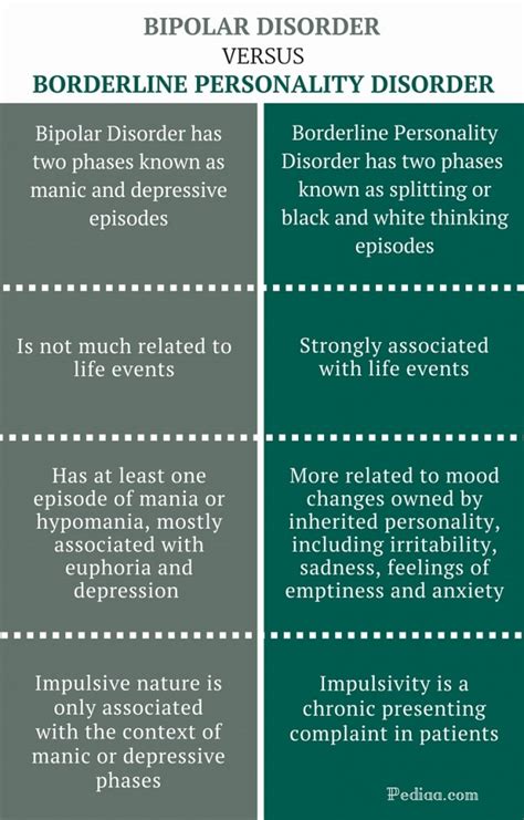 difference between bipolar and borderline personality disorder