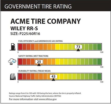 dot proposes  tire fuel efficiency ratings thedetroitbureaucom
