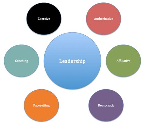 functions of a leader management guru management guru