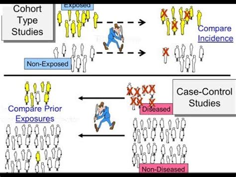 case control study  cohort study prospective retrospective youtube