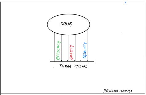 The Three Pillars Of Dug Development