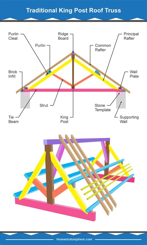 diagram showing parts   king post roof truss home roof design roof truss design house