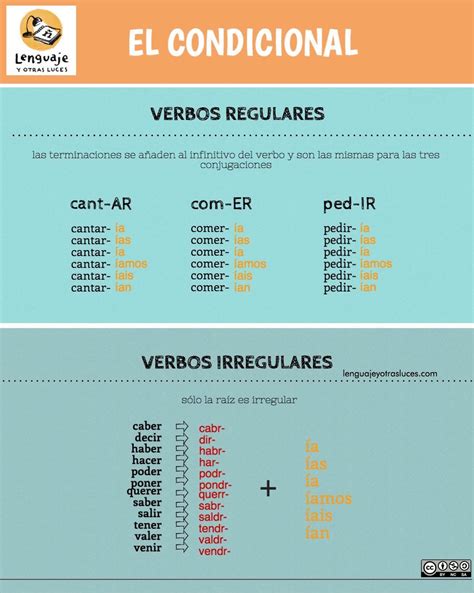 Condicional Simples Espanhol Exercicios Ensino