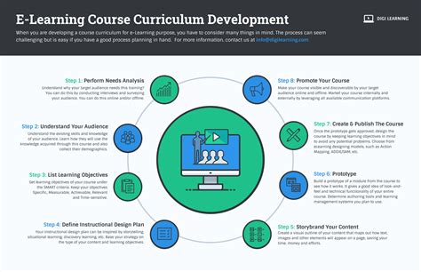 learning  curriculum development process infographic venngage