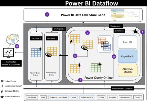power bi dataflow cheat sheet data awareness programme