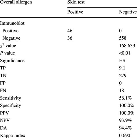 overall diagnostic performance of immunoblot test in comparison to skin