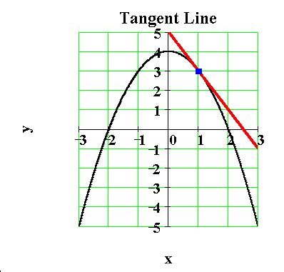 multivariable calculus finding tangent vectors   implicitly