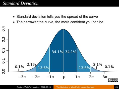 standard deviation standard deviation
