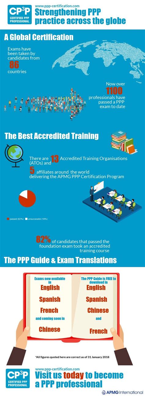 apmg s ppp certification so far an infographic the