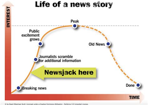 newsjacking  powerful examples    guide