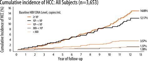 Hepatitis B Related Hepatocellular Carcinoma B Positive