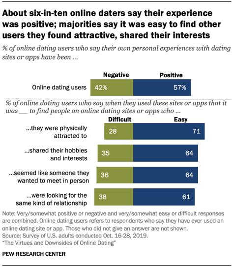 online dating the virtues and downsides pew research center