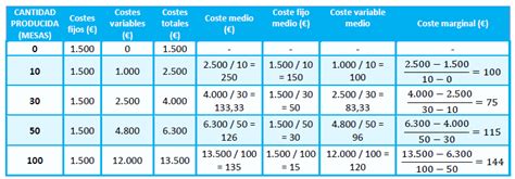ejercicio de clase  calculo de costes fijos variables medios  marginales econosublime