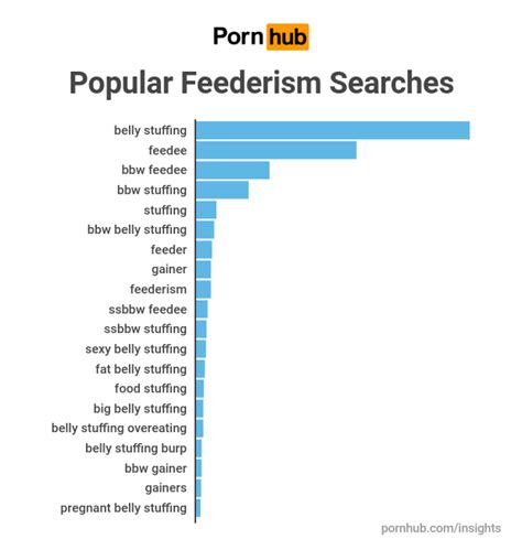 Feederism Fetish Making Gains Pornhub Insights