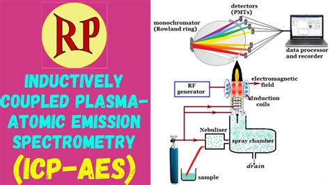 icp aesinductively coupled plasma atomic emission spectroscopyprinciple instrumentation