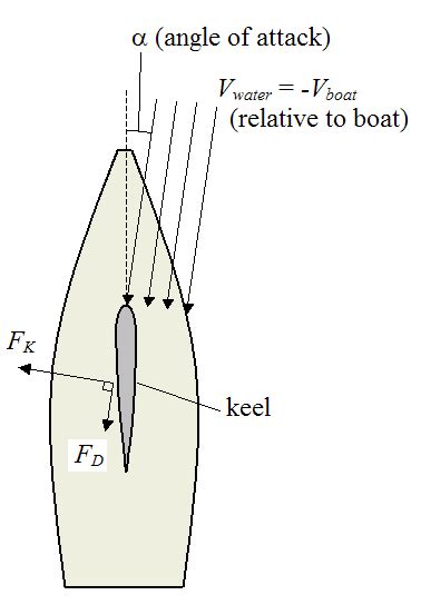 schematic  sailboat  sailing basics sailing lessons laser sailboat physics problems