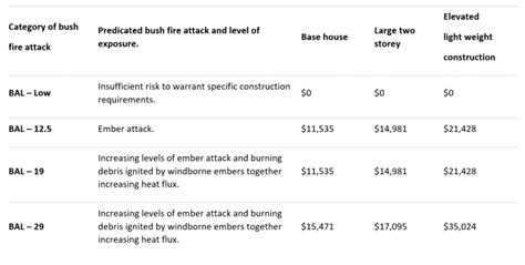 bal rating affect  house bushfire smart