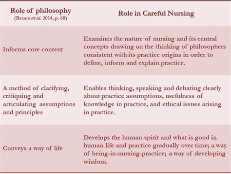 philosophy  nursing  theory comparison