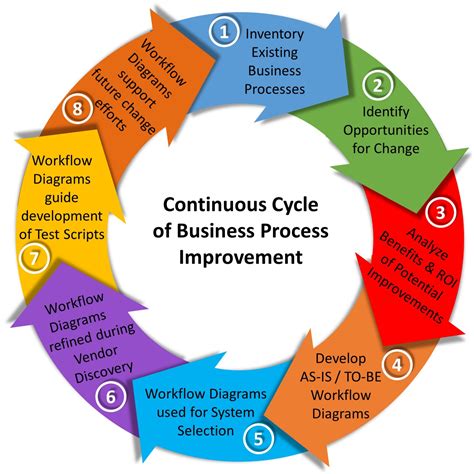 accomplish  business process change initiative