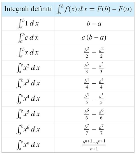 formulario integrali definiti studentiit