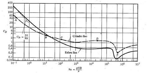 7 Coeficiente De Arrastre En Función Del Número De Reynolds